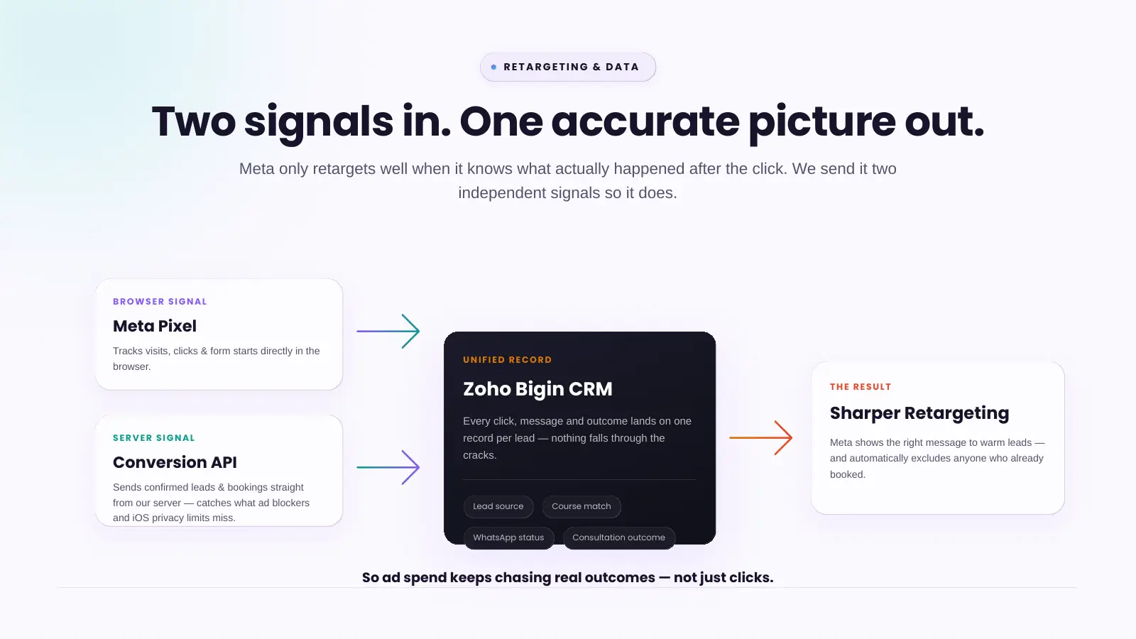 Slide 15: Retargeting and data: Meta Pixel and Conversions API into one CRM record