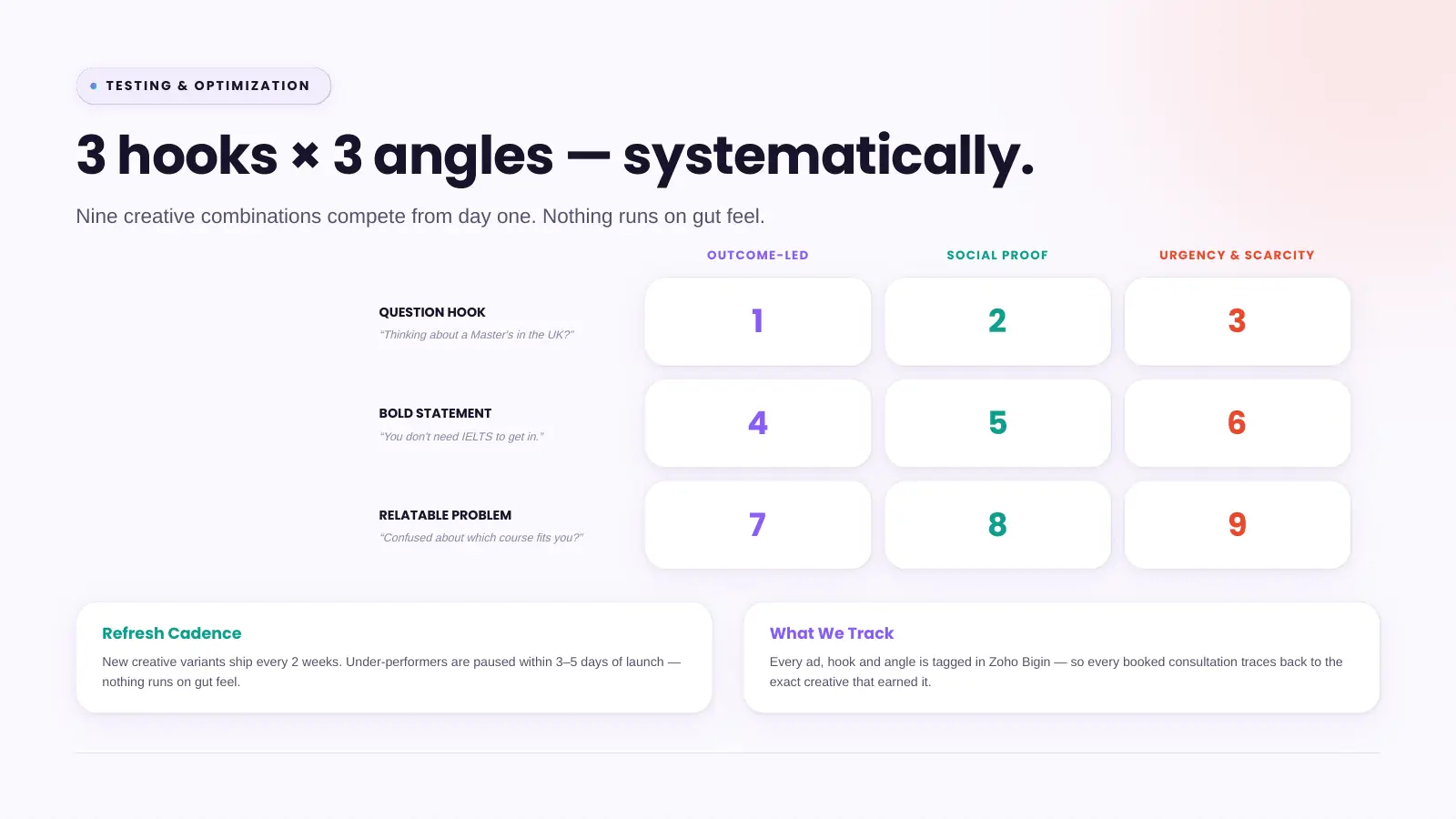Slide 19: Testing and optimisation: three hooks by three angles