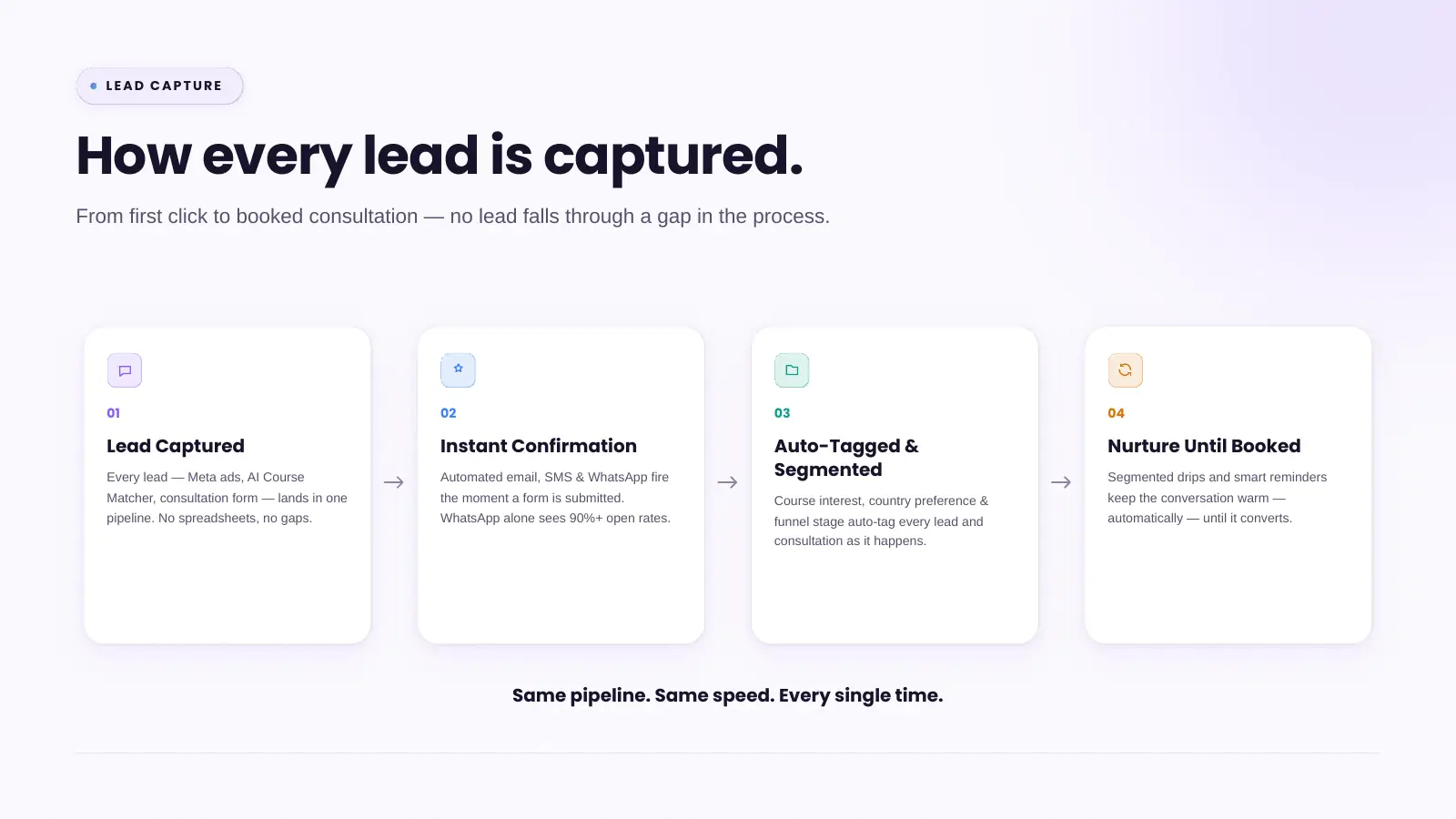 Slide 11: Lead capture: how every lead is captured