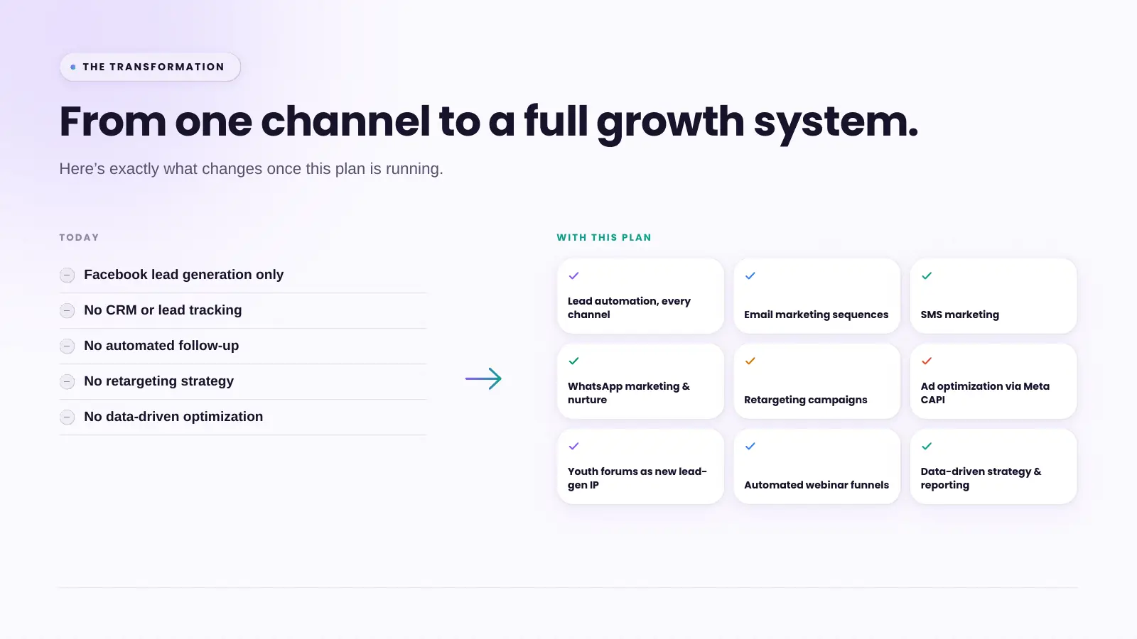 Slide 6: The transformation: from one channel to a full growth system