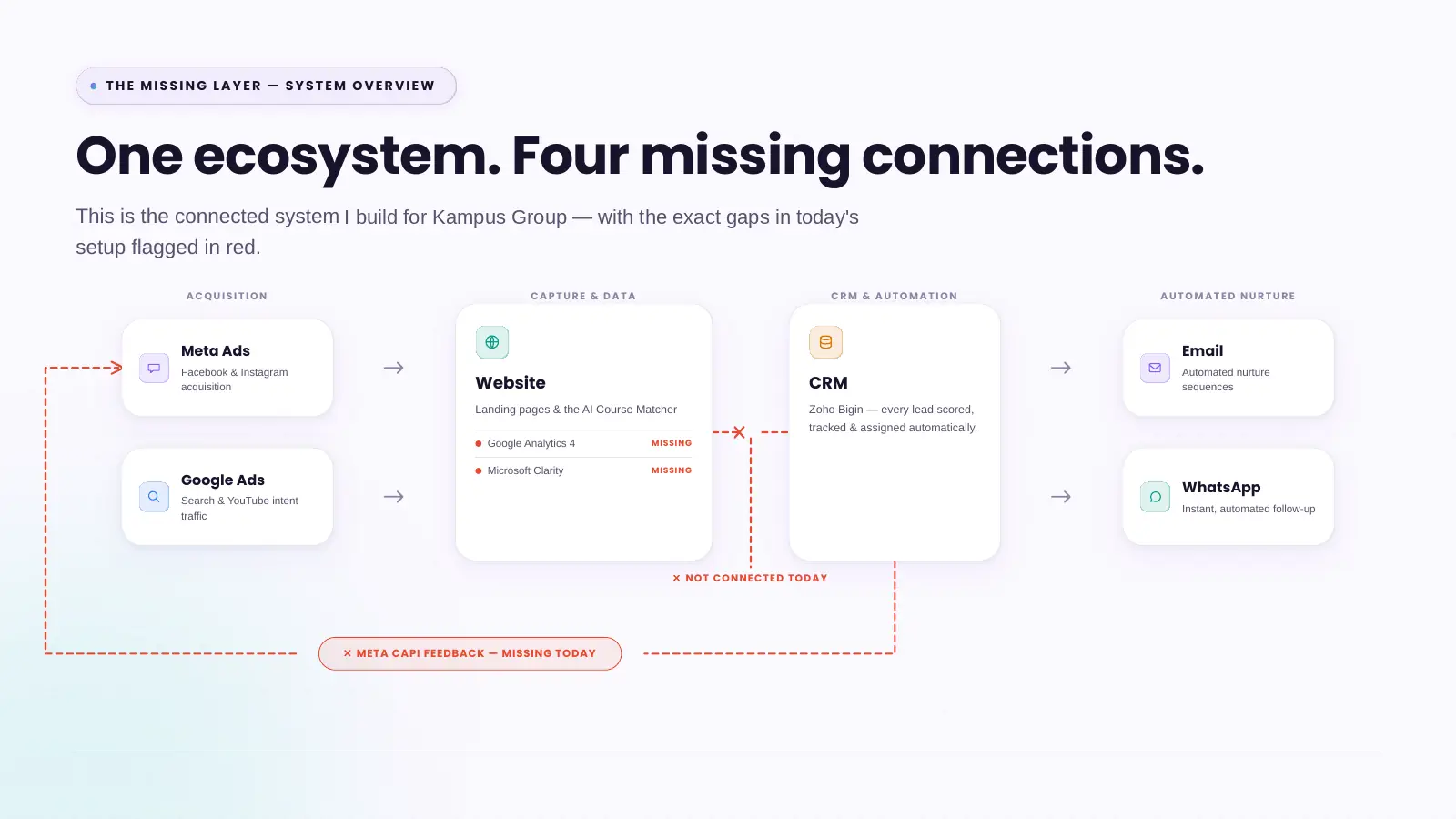 Slide 18: System overview: one ecosystem, four missing connections