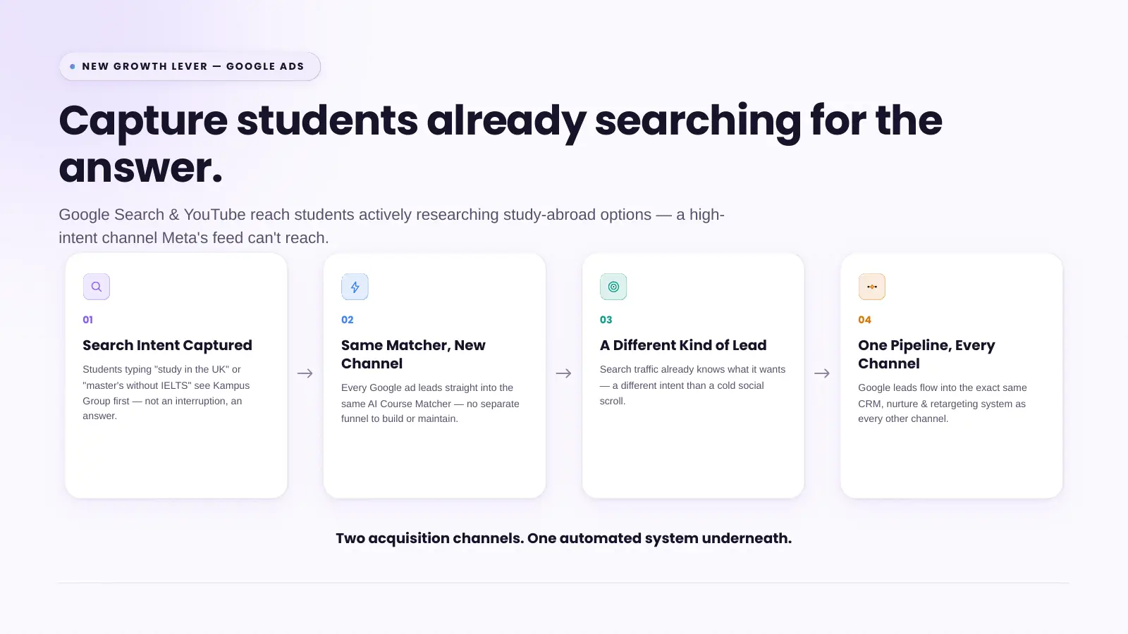 Slide 17: New growth lever: Google Ads for students already searching