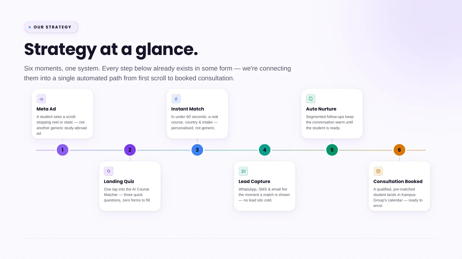 Slide 5: Strategy at a glance: six moments from Meta ad to consultation booked