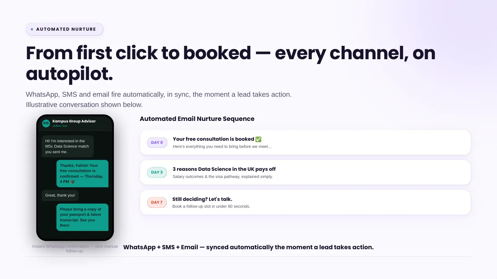 Slide 13: Automated nurture: WhatsApp, SMS and email on autopilot